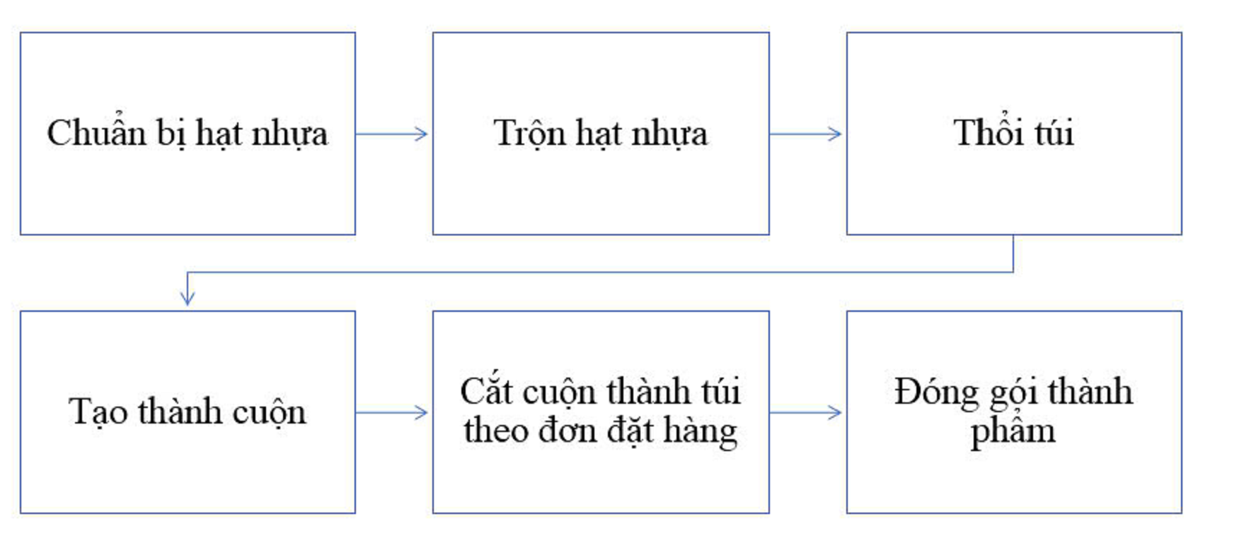 quy_trinh_san_xuat_tui_nilon